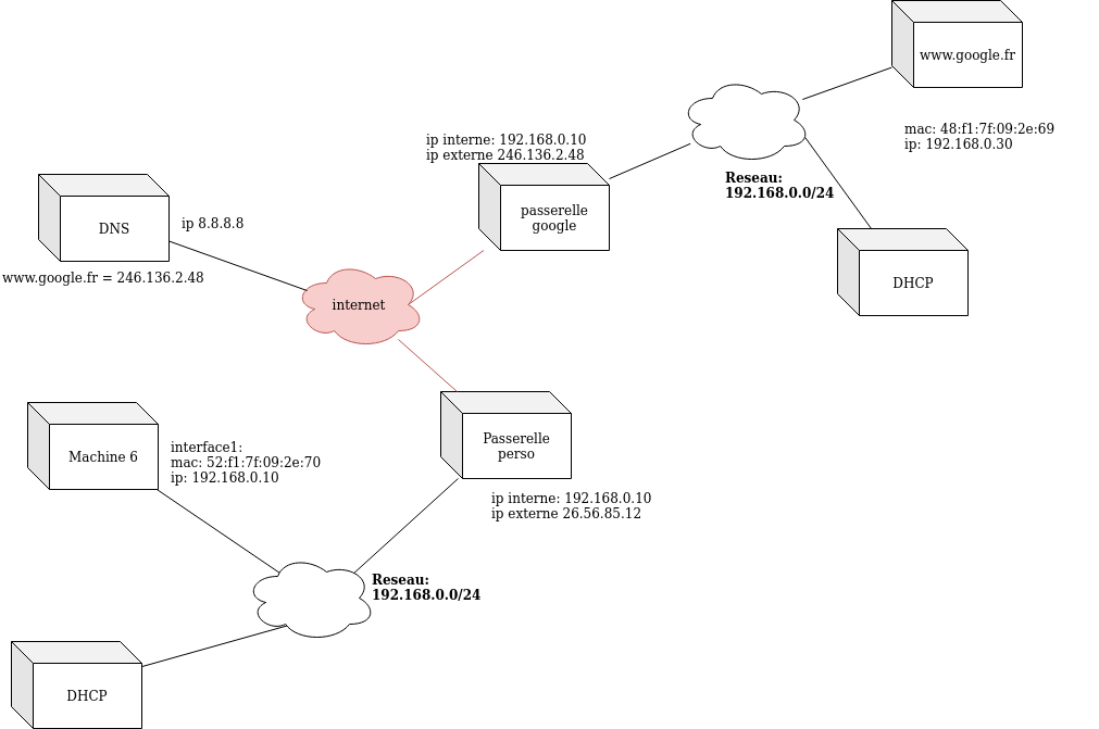 DNS et Passerelle
