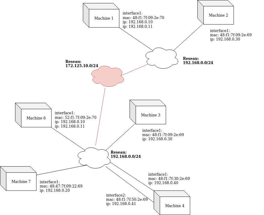 Masquage et segmentation