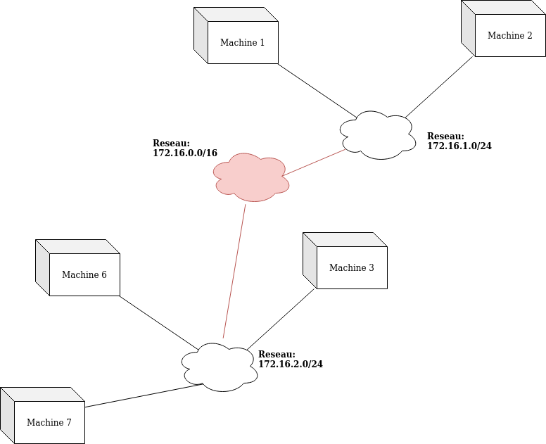 Sous Masquage et segmentation