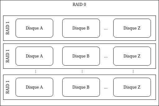 RAID 10